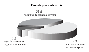 Liabilities by Type