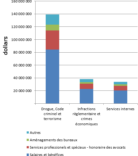 Dépenses par type et par programme