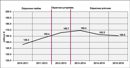 Tendance au chapitre des dépenses