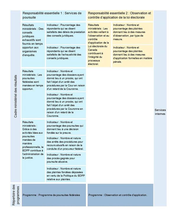 Représentation graphique du Cadre ministériel des résultats et du Répertoire des programmes