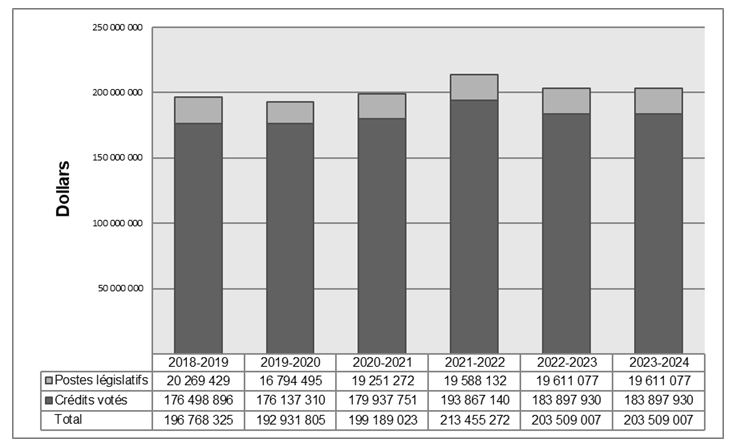 Graphique des dépenses ministérielles