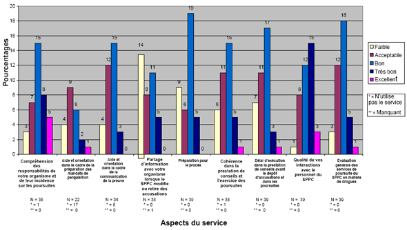 Graphique 2 : Perceptions relatives aux poursuites en matière de drogues(N=39)
