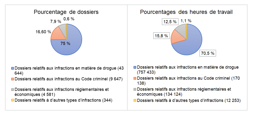 Types d’infractions