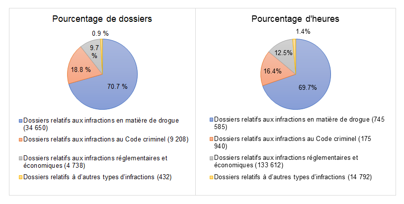 Types d’infractions