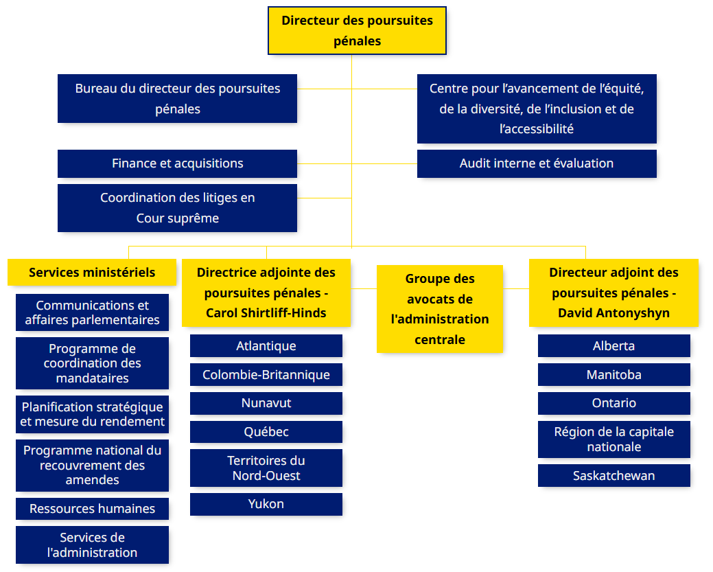 Organizational Structure